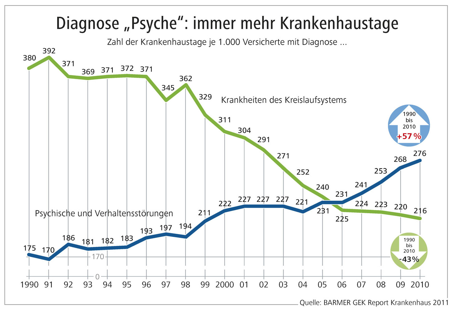 Die psysichen Belastungen steigen