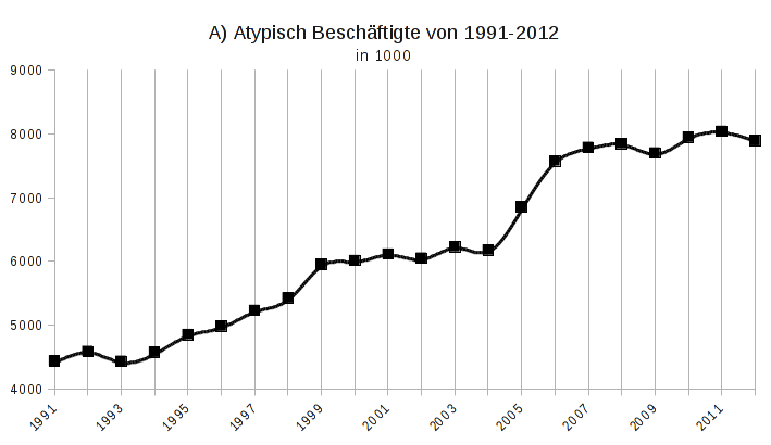 1A) Atypisch Beschäftigte von 1991-21012