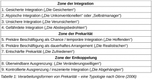 Prekäre Arbeit und die Transformation des Arbeitsmarktes