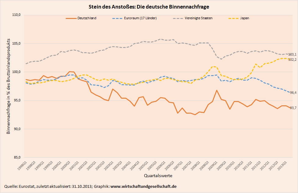 Entwicklung der Binnennachfrage 1998-2013