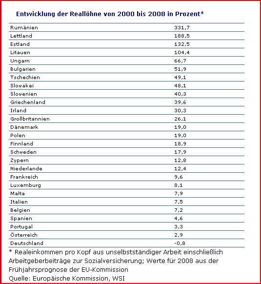 Reallohnentwicklung 2000-2008